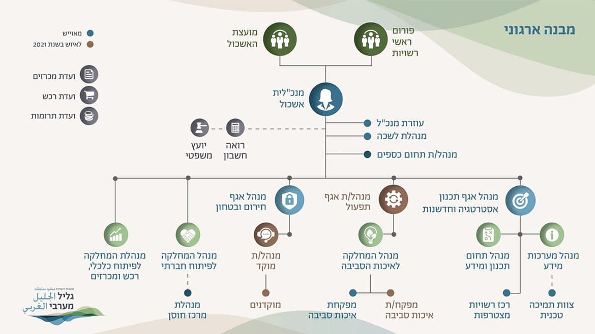 מצגת גליל מערבי