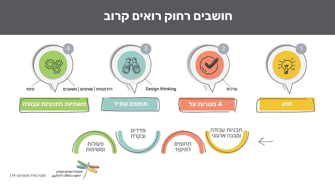 אשכול רשויות השרון