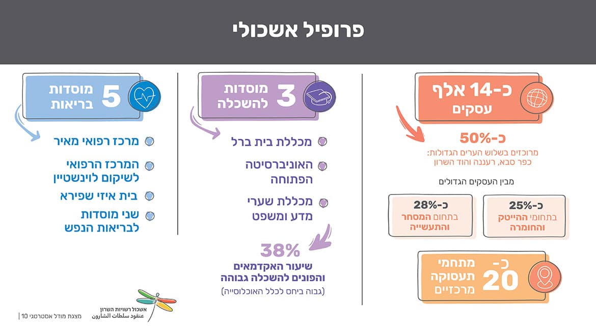 אשכול רשויות השרון