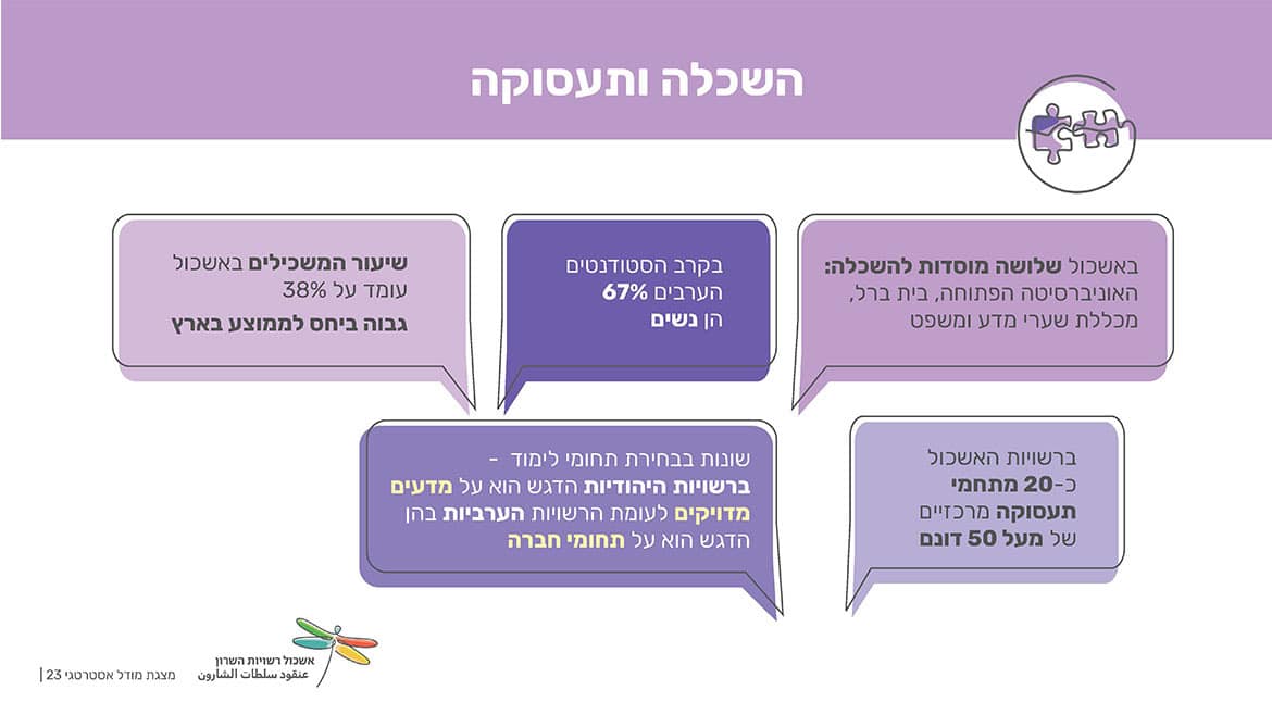 אשכול רשויות השרון