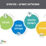 אשכול רשויות השרון