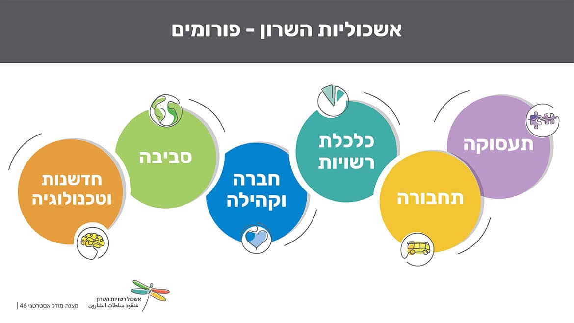 אשכול רשויות השרון