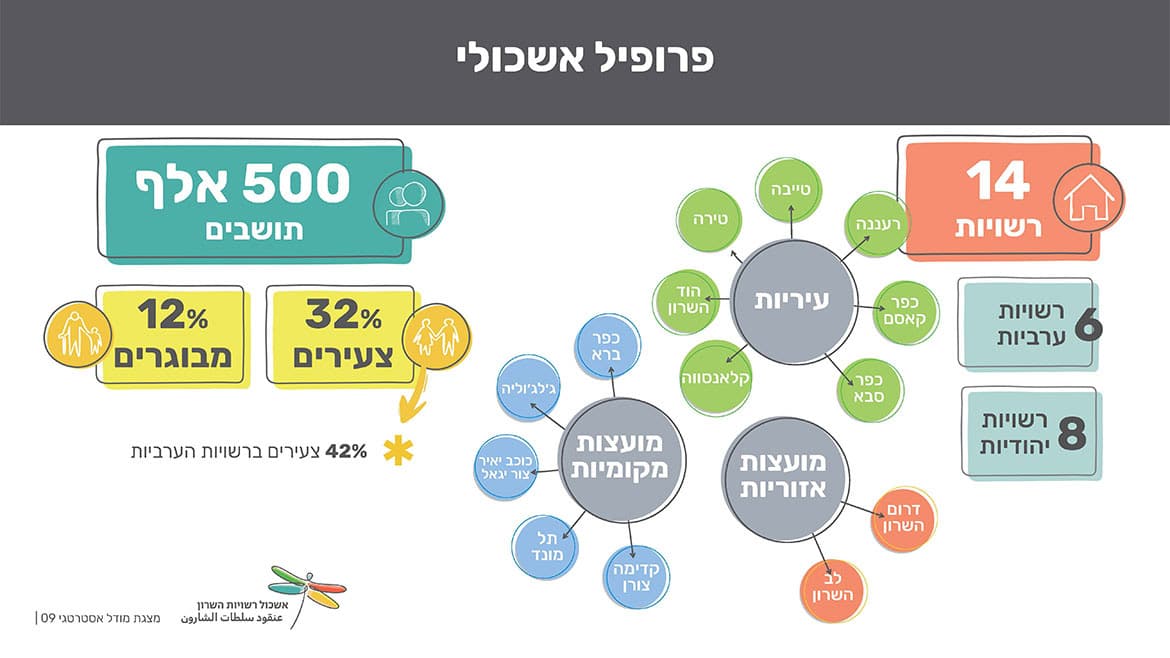אשכול רשויות השרון