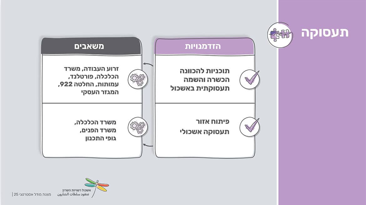 אשכול רשויות השרון